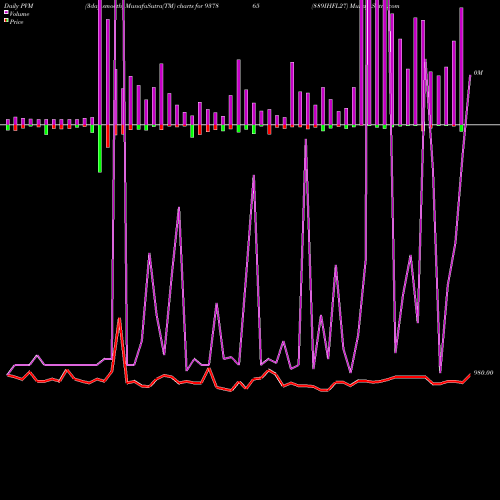 PVM Price Volume Measure charts 889IHFL27 937865 share BSE Stock Exchange 
