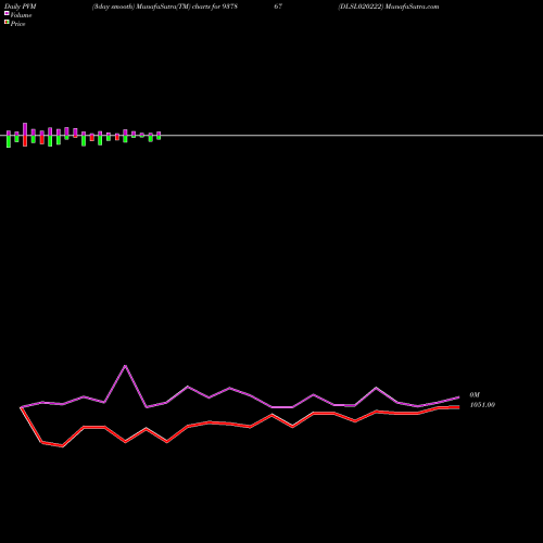PVM Price Volume Measure charts DLSL020222 937867 share BSE Stock Exchange 