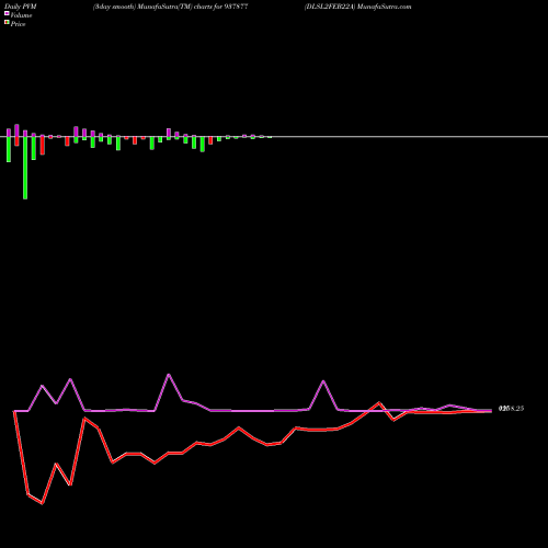 PVM Price Volume Measure charts DLSL2FEB22A 937877 share BSE Stock Exchange 