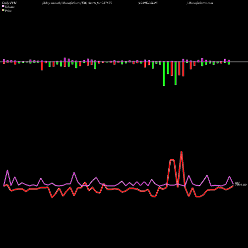PVM Price Volume Measure charts 1049DLSL25 937879 share BSE Stock Exchange 