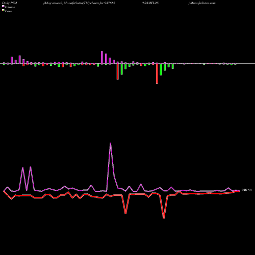 PVM Price Volume Measure charts 825MFL25 937883 share BSE Stock Exchange 