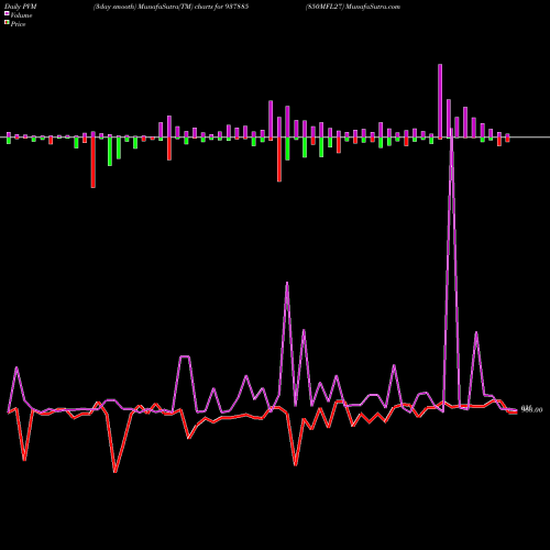 PVM Price Volume Measure charts 850MFL27 937885 share BSE Stock Exchange 