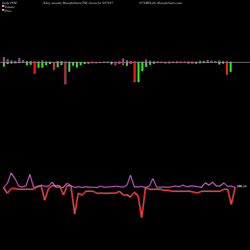 PVM Price Volume Measure charts 875MFL28 937887 share BSE Stock Exchange 