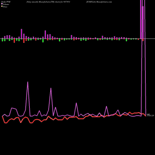 PVM Price Volume Measure charts ZCMFL24 937891 share BSE Stock Exchange 