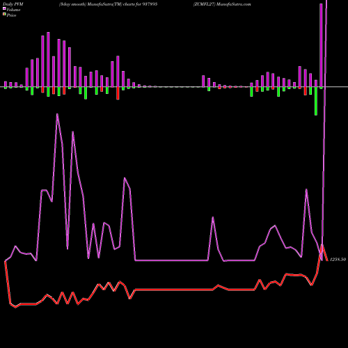 PVM Price Volume Measure charts ZCMFL27 937895 share BSE Stock Exchange 