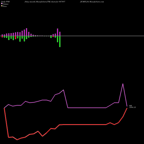 PVM Price Volume Measure charts ZCMFL28 937897 share BSE Stock Exchange 