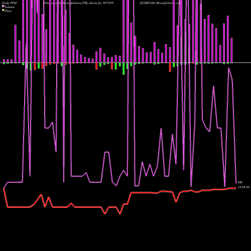 PVM Price Volume Measure charts ZCMFL30 937899 share BSE Stock Exchange 