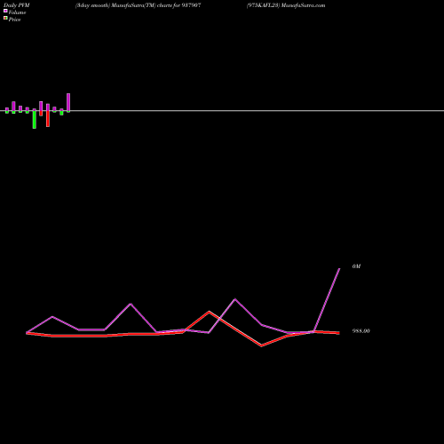 PVM Price Volume Measure charts 975KAFL23 937907 share BSE Stock Exchange 