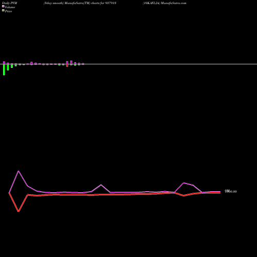 PVM Price Volume Measure charts 10KAFL24 937913 share BSE Stock Exchange 