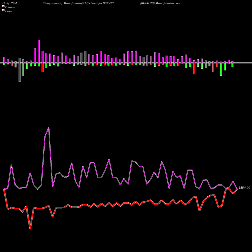PVM Price Volume Measure charts 0KFIL23 937927 share BSE Stock Exchange 
