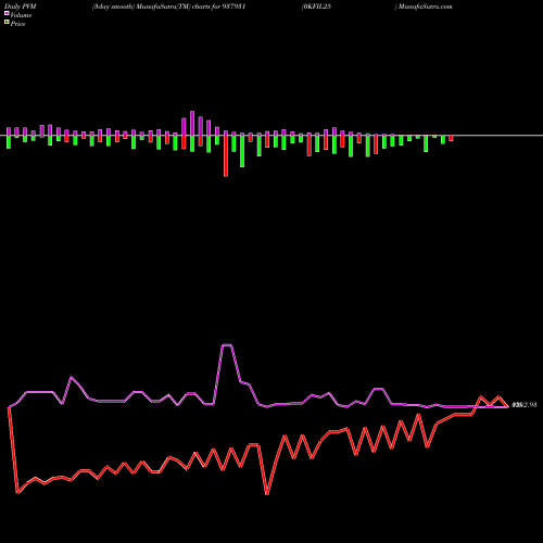 PVM Price Volume Measure charts 0KFIL25 937931 share BSE Stock Exchange 