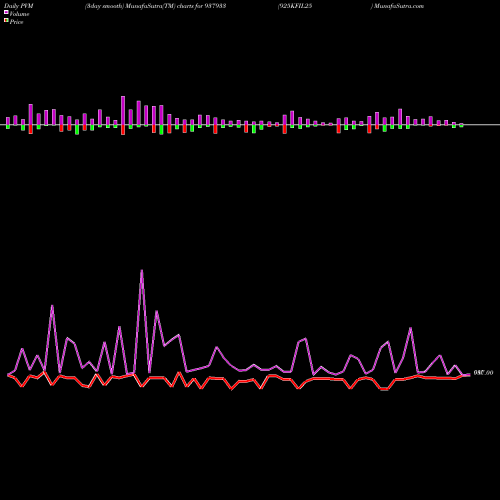 PVM Price Volume Measure charts 925KFIL25 937933 share BSE Stock Exchange 