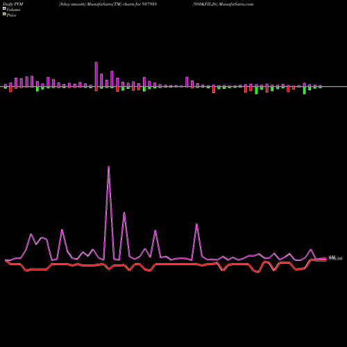 PVM Price Volume Measure charts 950KFIL26 937935 share BSE Stock Exchange 