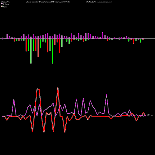 PVM Price Volume Measure charts 10KFIL27 937939 share BSE Stock Exchange 