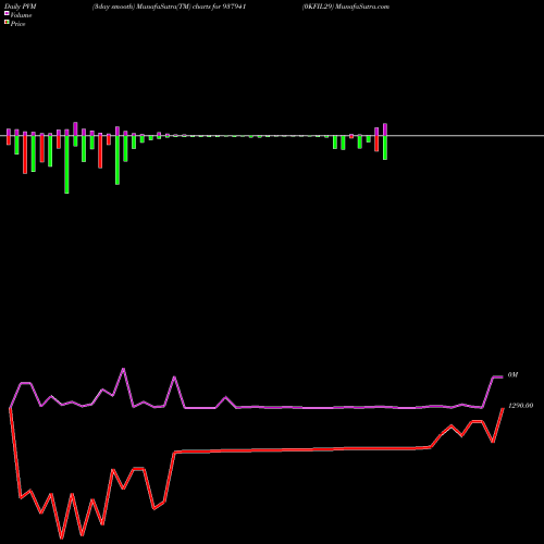 PVM Price Volume Measure charts 0KFIL29 937941 share BSE Stock Exchange 