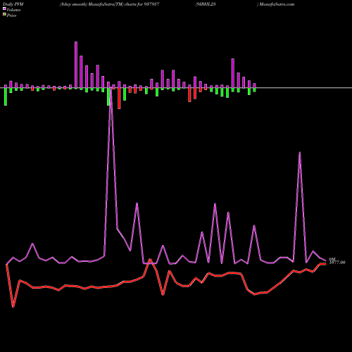 PVM Price Volume Measure charts 9IBHL25 937957 share BSE Stock Exchange 