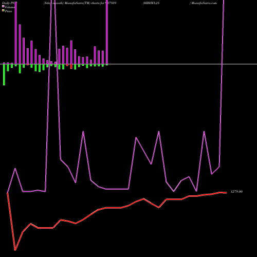 PVM Price Volume Measure charts 0IBHFL25 937959 share BSE Stock Exchange 