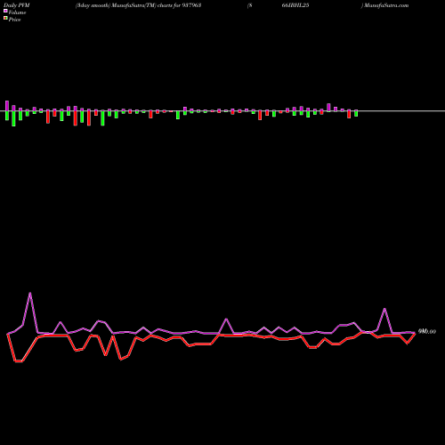 PVM Price Volume Measure charts 866IBHL25 937963 share BSE Stock Exchange 