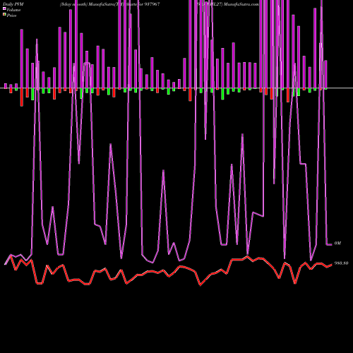 PVM Price Volume Measure charts 925IBHL27 937967 share BSE Stock Exchange 