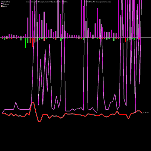 PVM Price Volume Measure charts 889IBHL27 937971 share BSE Stock Exchange 