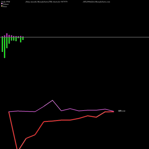 PVM Price Volume Measure charts SFL290422A 937979 share BSE Stock Exchange 