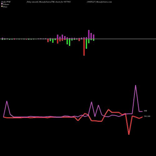 PVM Price Volume Measure charts 10SFL27 937985 share BSE Stock Exchange 