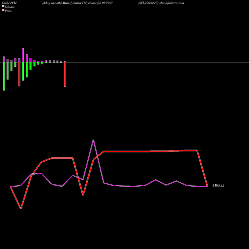 PVM Price Volume Measure charts SFL290422C 937987 share BSE Stock Exchange 
