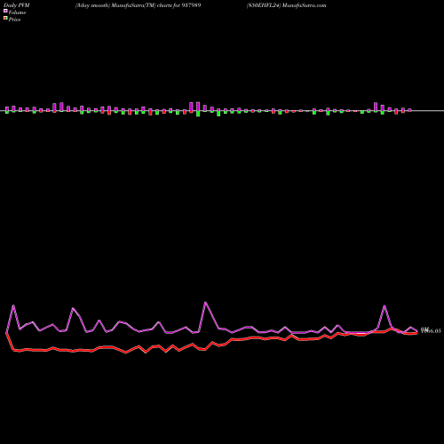 PVM Price Volume Measure charts 850EHFL24 937989 share BSE Stock Exchange 