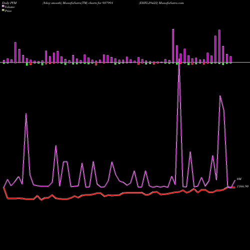 PVM Price Volume Measure charts EHFL29422 937991 share BSE Stock Exchange 