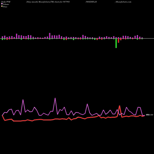 PVM Price Volume Measure charts 905EHFL25 937995 share BSE Stock Exchange 