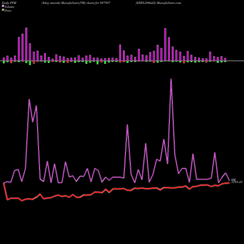 PVM Price Volume Measure charts EHFL290422 937997 share BSE Stock Exchange 