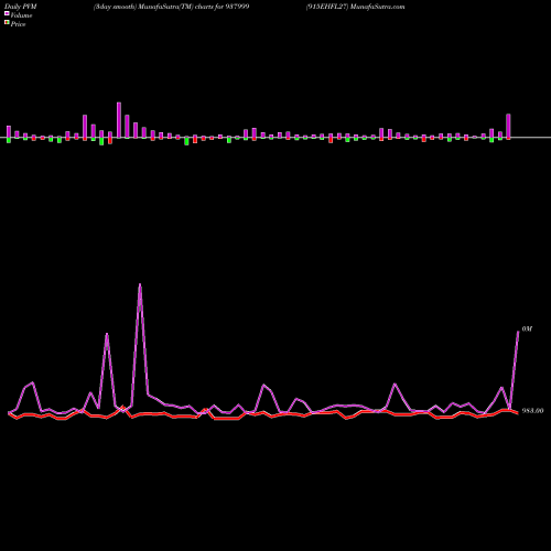 PVM Price Volume Measure charts 915EHFL27 937999 share BSE Stock Exchange 