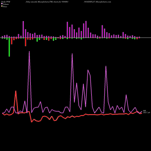 PVM Price Volume Measure charts 955EHFL27 938001 share BSE Stock Exchange 