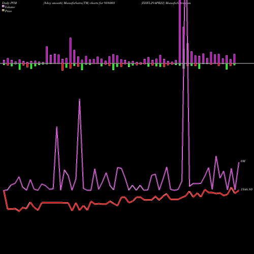 PVM Price Volume Measure charts EHFL29APR22 938003 share BSE Stock Exchange 