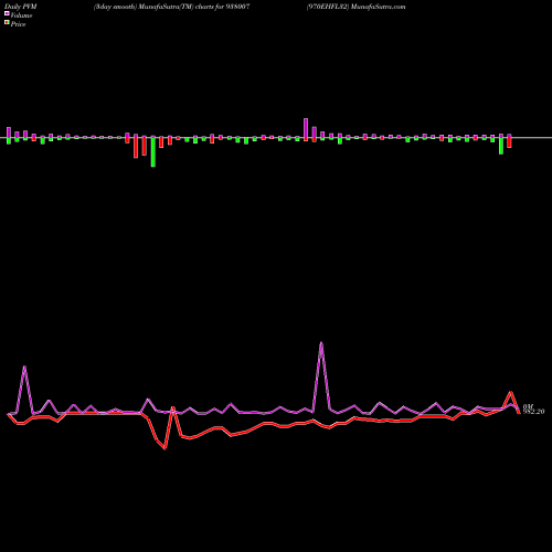 PVM Price Volume Measure charts 970EHFL32 938007 share BSE Stock Exchange 