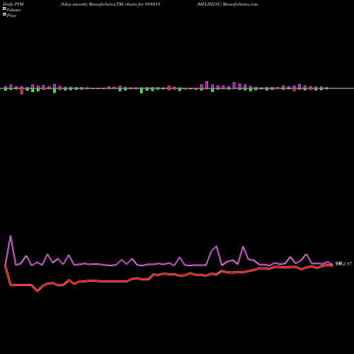 PVM Price Volume Measure charts MFLIII25C 938013 share BSE Stock Exchange 