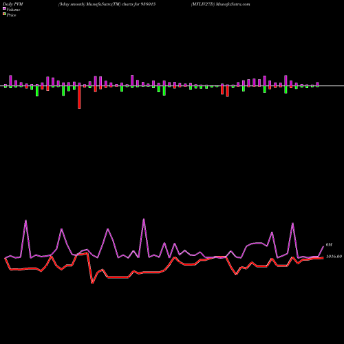 PVM Price Volume Measure charts MFLIV27D 938015 share BSE Stock Exchange 