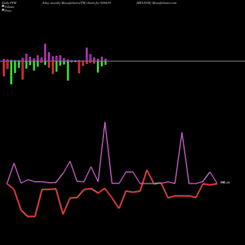 PVM Price Volume Measure charts MFLV29E 938019 share BSE Stock Exchange 