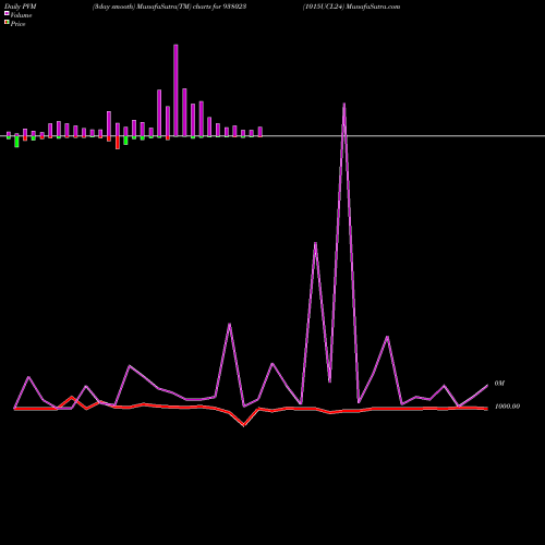 PVM Price Volume Measure charts 1015UCL24 938023 share BSE Stock Exchange 