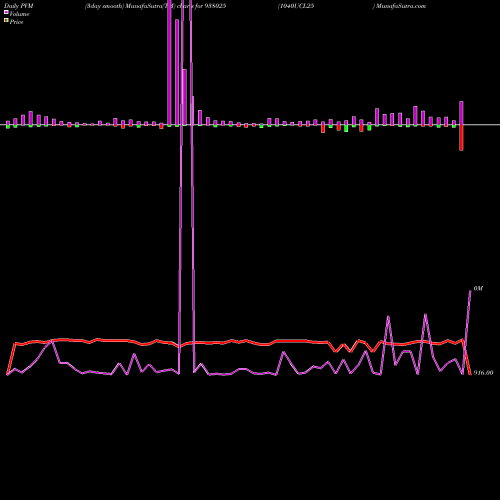 PVM Price Volume Measure charts 1040UCL25 938025 share BSE Stock Exchange 