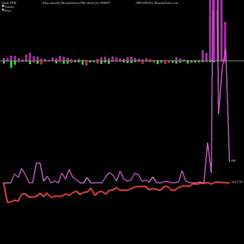 PVM Price Volume Measure charts MFLVII25G 938027 share BSE Stock Exchange 