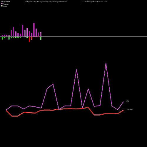 PVM Price Volume Measure charts 11DLSL22 938039 share BSE Stock Exchange 