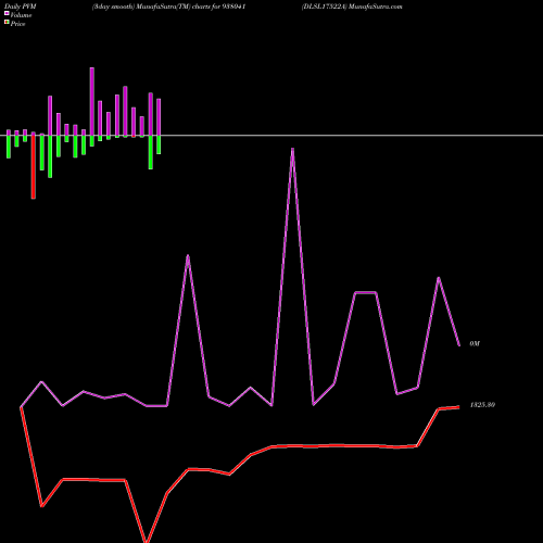 PVM Price Volume Measure charts DLSL17522A 938041 share BSE Stock Exchange 