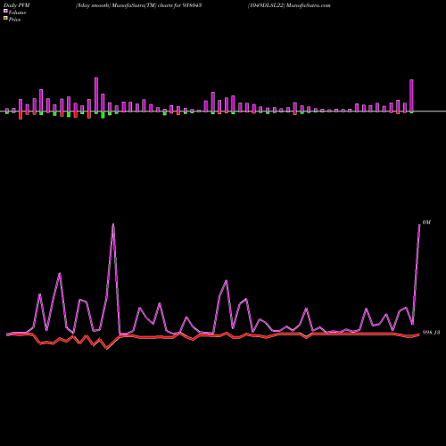 PVM Price Volume Measure charts 1049DLSL22 938043 share BSE Stock Exchange 