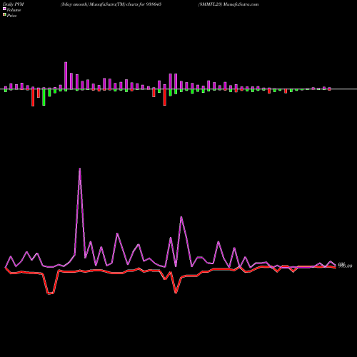 PVM Price Volume Measure charts 8MMFL23 938045 share BSE Stock Exchange 