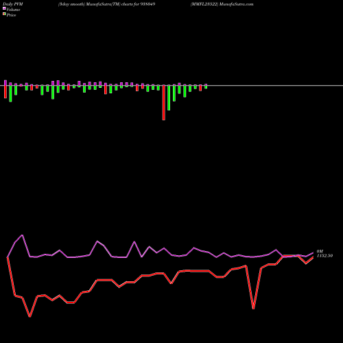 PVM Price Volume Measure charts MMFL23522 938049 share BSE Stock Exchange 