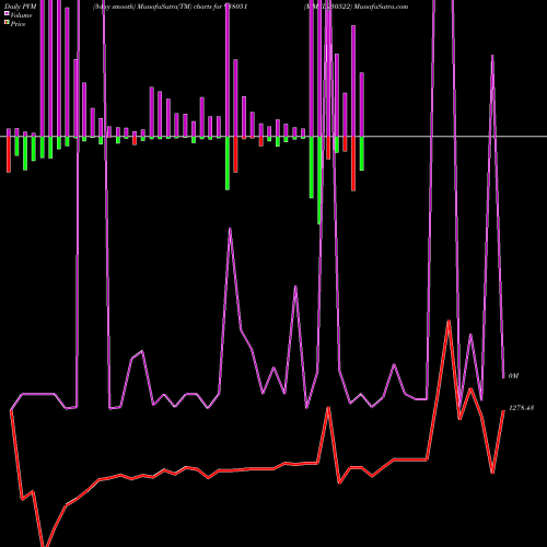 PVM Price Volume Measure charts MMFL230522 938051 share BSE Stock Exchange 