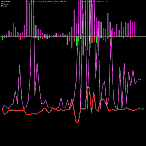 PVM Price Volume Measure charts 950MMFL26 938053 share BSE Stock Exchange 