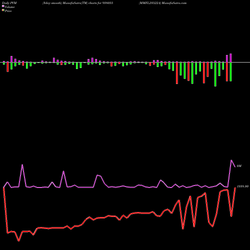 PVM Price Volume Measure charts MMFL23522A 938055 share BSE Stock Exchange 