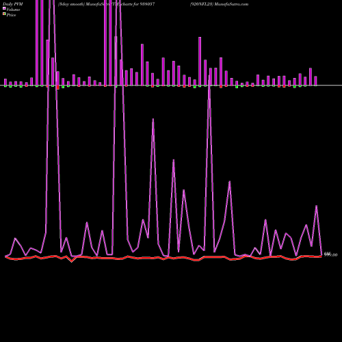PVM Price Volume Measure charts 920NFL23 938057 share BSE Stock Exchange 